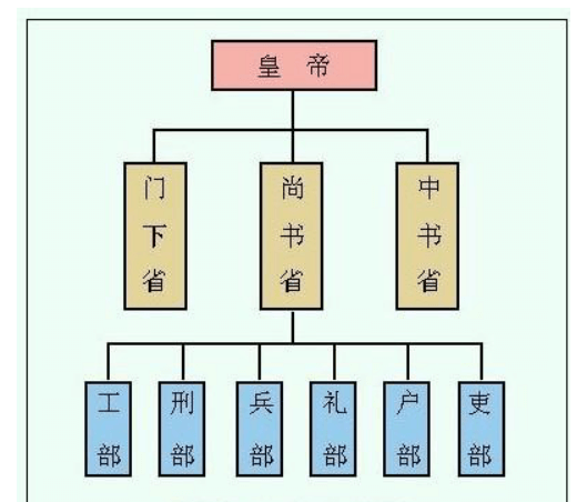 隋朝三省六部制示意图图片